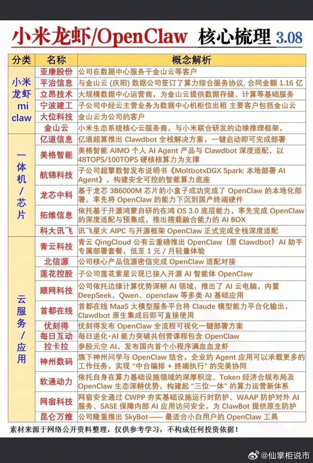 周末爆火：小米龙虾智能体OpenClaw！1.小米龙虾miclaw2.一体机/芯