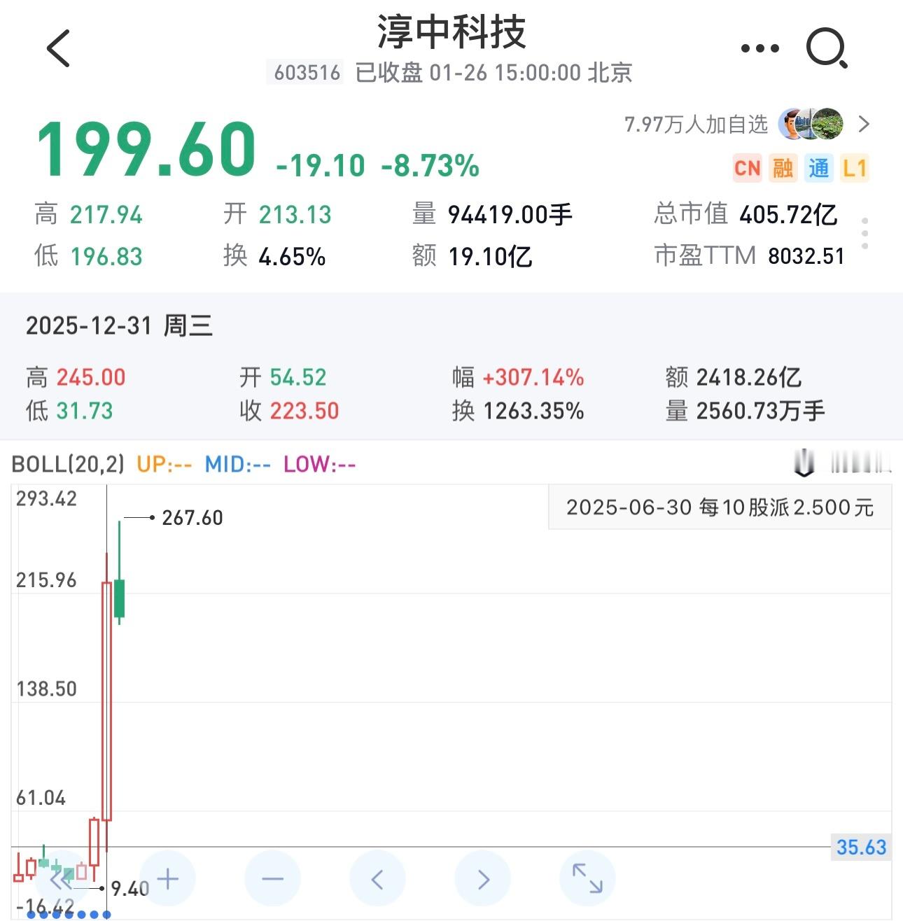 这股把我惊呆了，我去年研究过，看不上，但它股价一直涨，网友说以后业绩好，科技牛。
