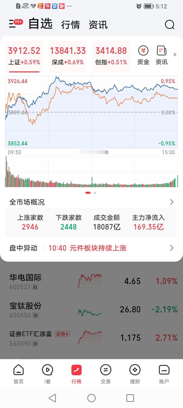 转机乍现？上证指数涨跌要看“易中天”概念股脸色的日子是否即将成为历史？
今天上证