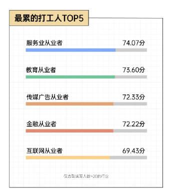 分享一个后浪研究所的数据——00后疲倦情况下面两张图，挺有意思的。
从收入看，两