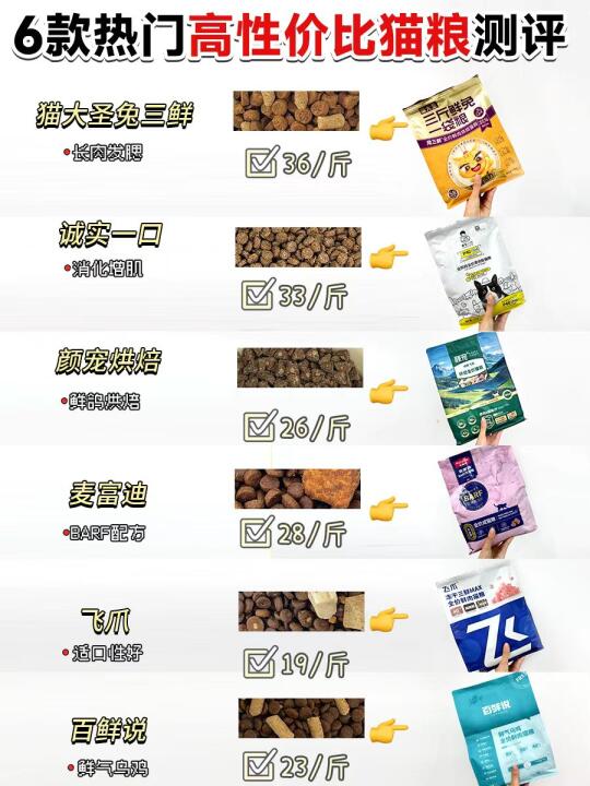 挖到宝啦❗︎6款性价比猫粮测评敲实用