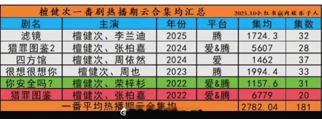 檀健次一番主演作品热播期云合集均数据，什么水平？[春游家族]《滤镜》集均1724