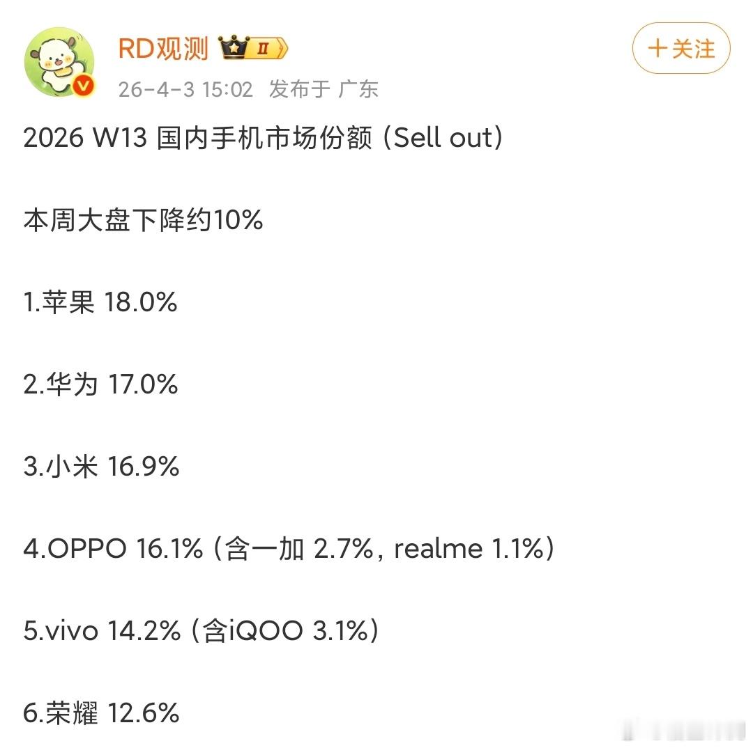 刚才看周数据，华为这是觉醒了啊，畅享90系列是真的卖疯了。有意思的是，之前也不了