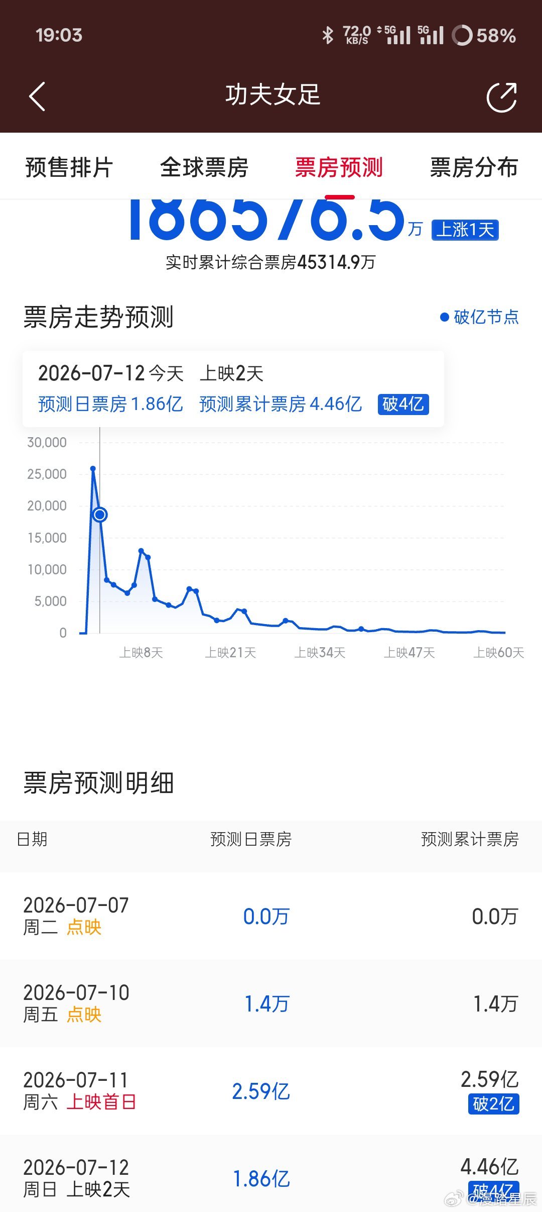 猫眼预测每天都比真正票房低