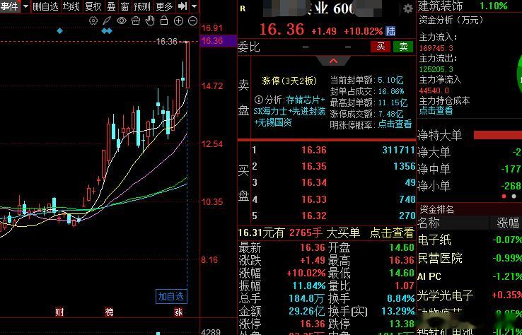 这个刚刚开启主升行情，准备爆拉，给到机会就进了！！！业股票