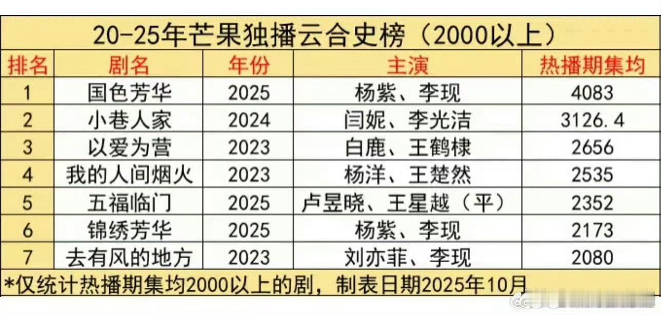 芒果独播云合史榜一览表来了，所以芒果TV 的剧播到多少算爆？ ​​​