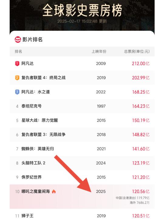 来猜最终票房，我觉得上限全球第3/下限第5