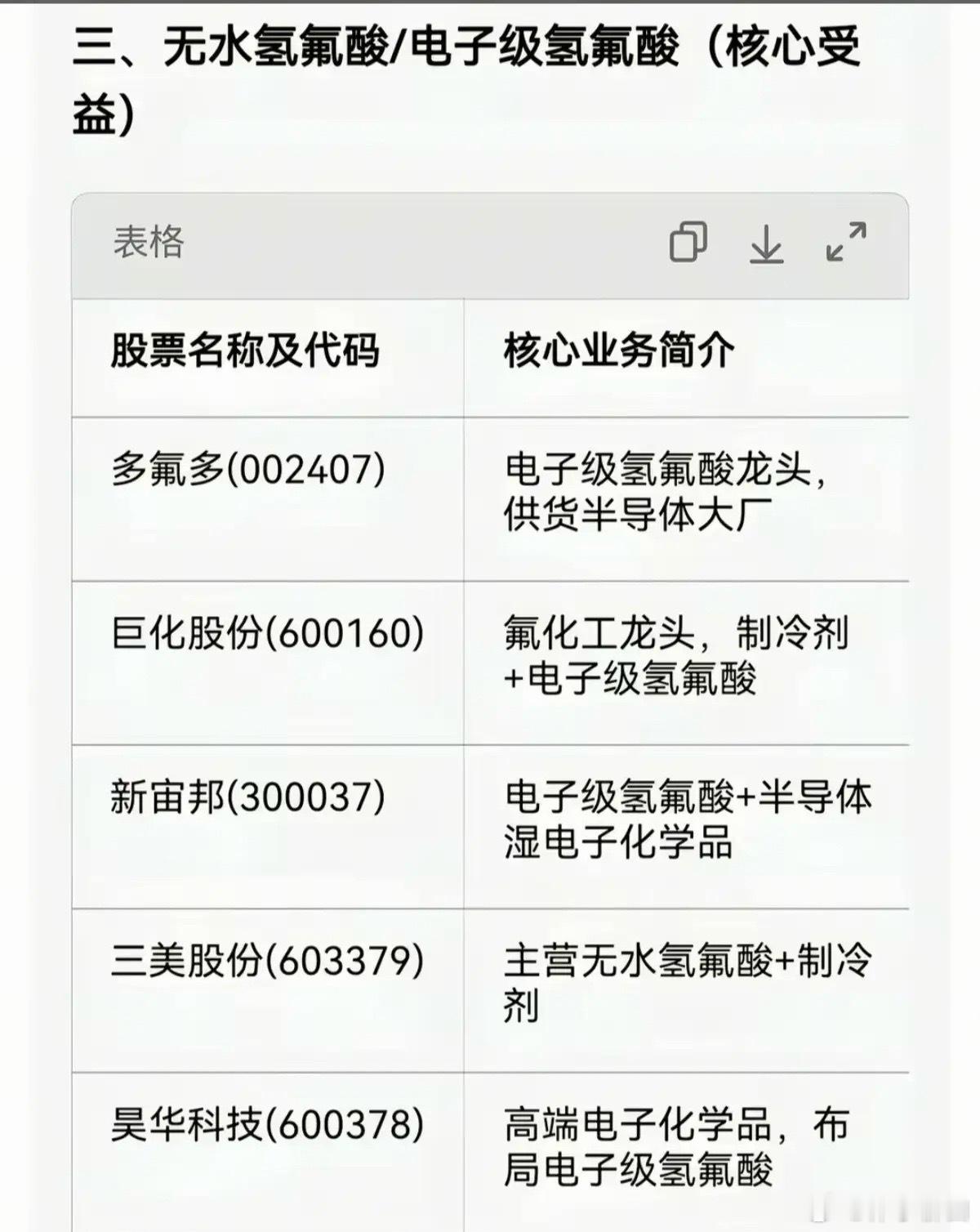 继氦气之后：这一“半导体材料”恐将短缺据外媒报道，韩国无水氢氟酸生产商，包括So