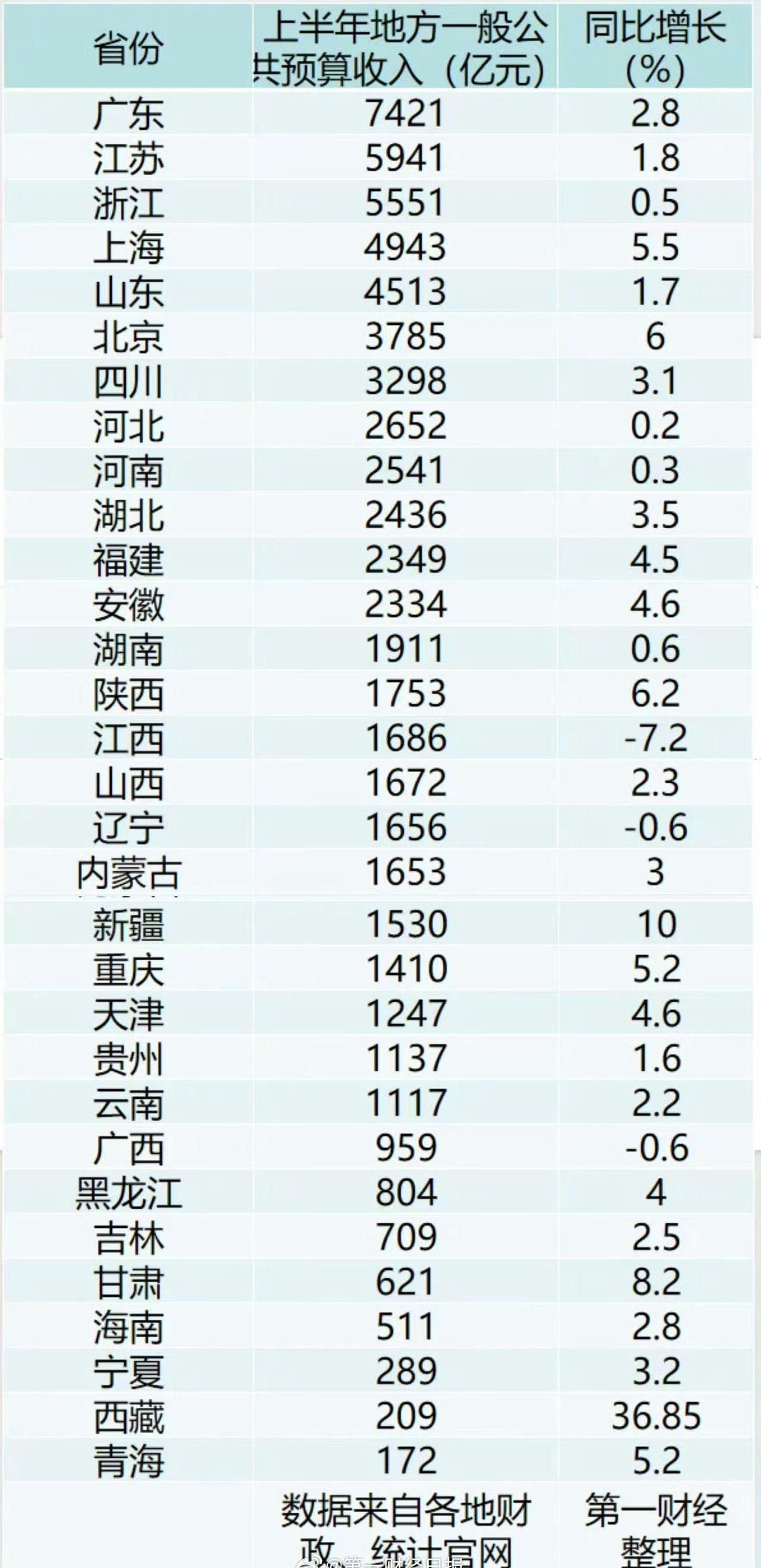 31省上半年财政收入出炉：粤苏浙居前三，说明这三省产业强、人口多、钱袋子最鼓。