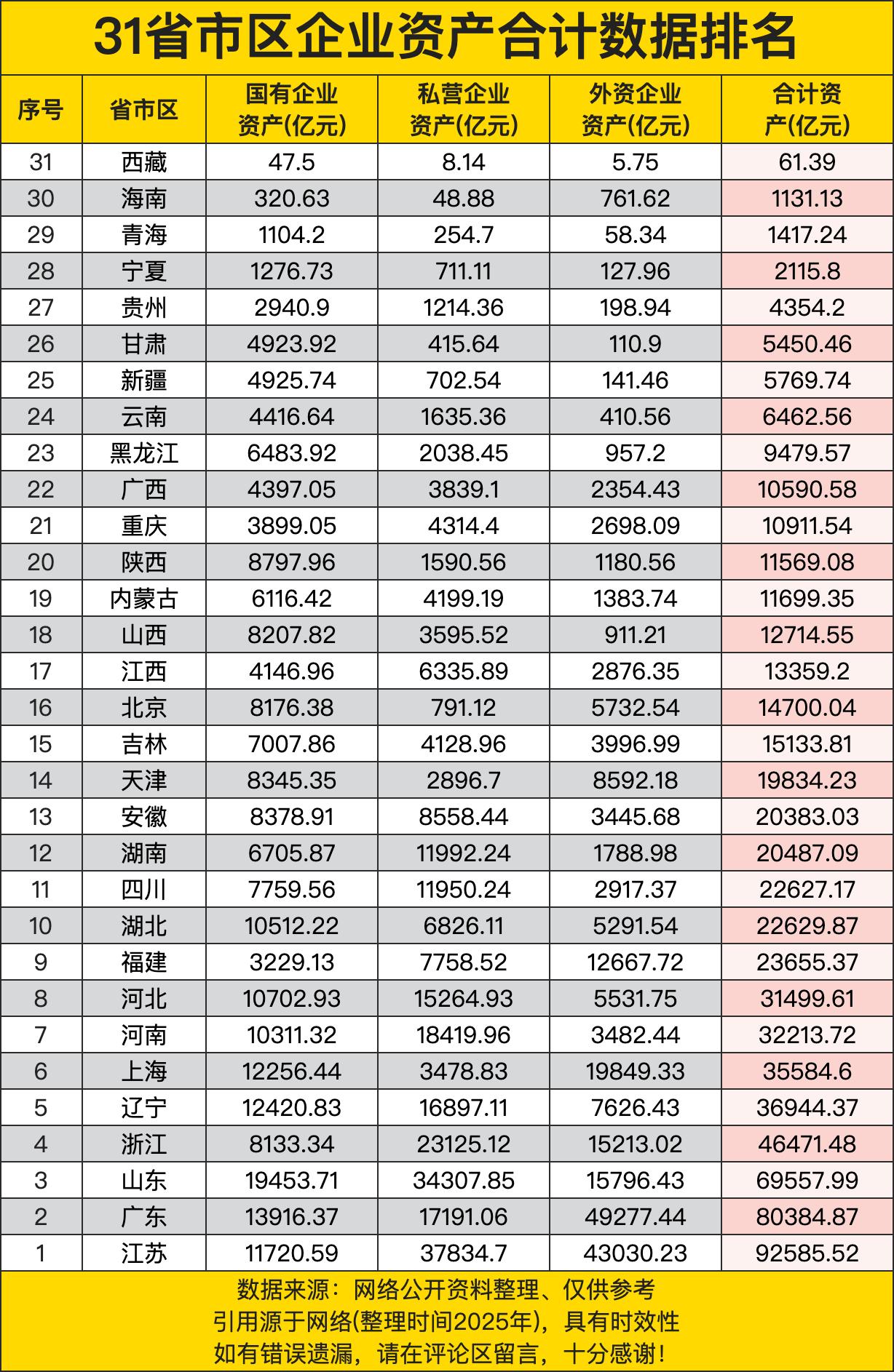 31省市区企业资产合计数据排名，前二超八万亿，榜首超九万亿