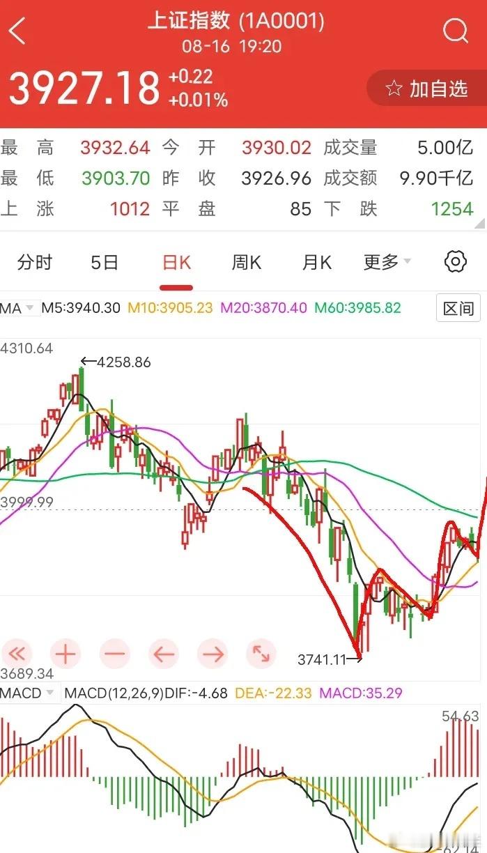 大A：明天就开盘了，这次回调3740点后，迎来了两波反弹，第一波站上3800点，
