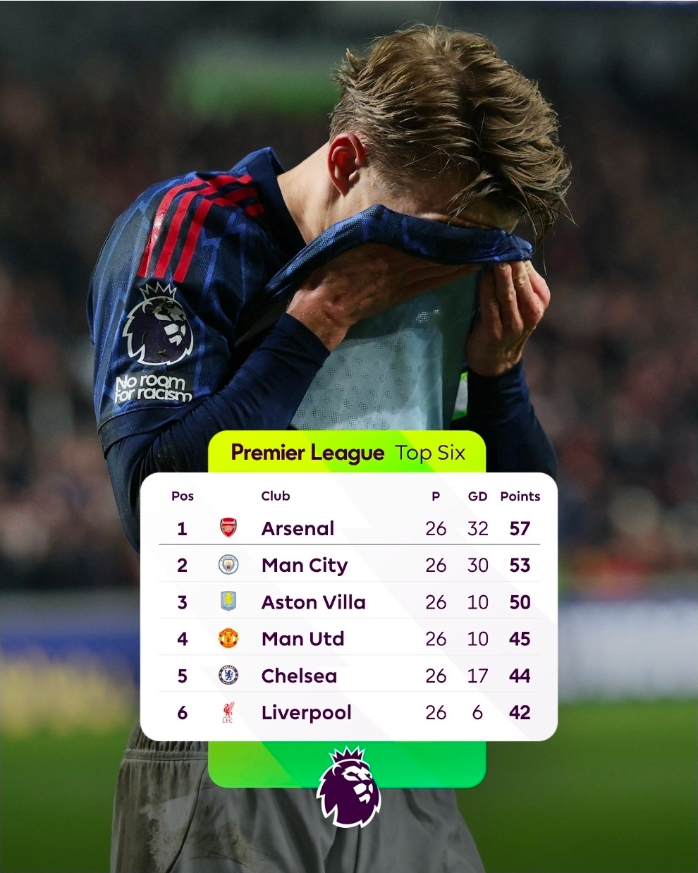 还有机会？英超积分榜，阿森纳4分领跑。布伦特福德1比1阿森纳