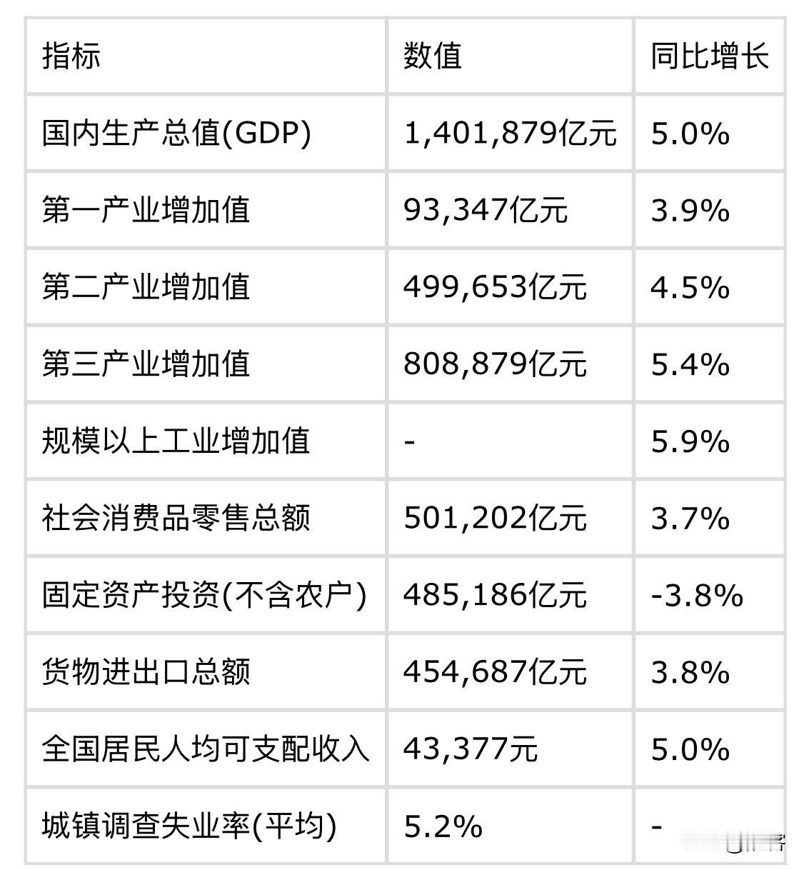 我国2025年GDP总额再超20万亿美元。

今日刚刚公布的2025年经济数据中