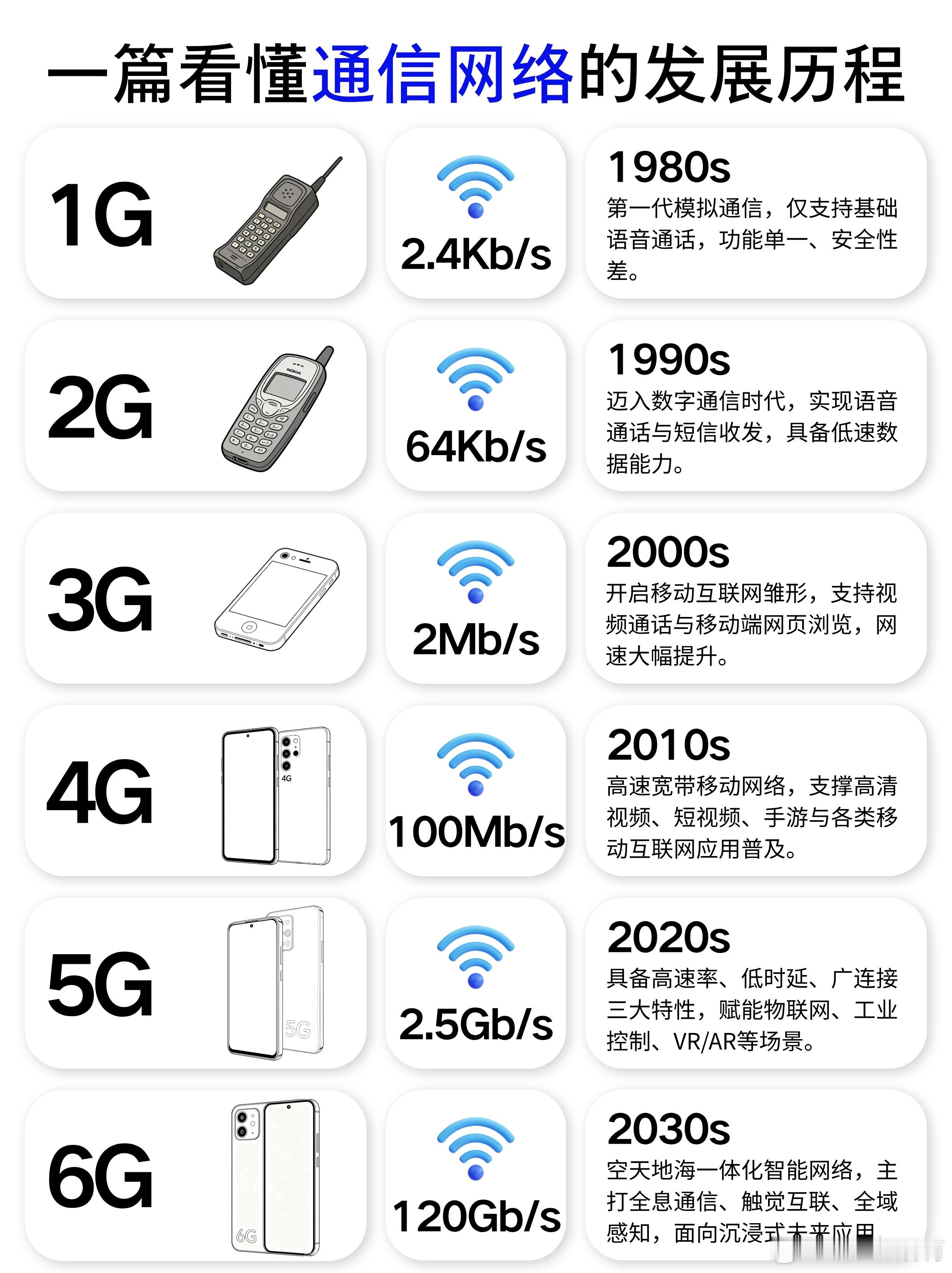 咱们这代人，真的是亲眼看着通信网络从“能听见”一路进化到“能沉浸”。最早的1G大