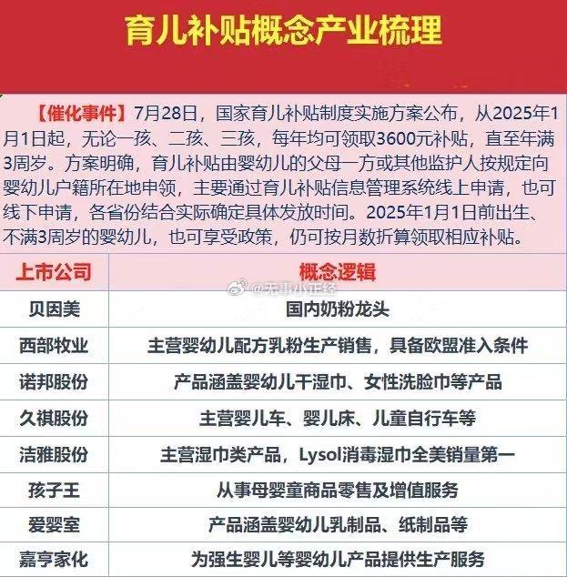 育儿补贴，酝酿了这么久，今天A股相关是不是该兑现了 ​​​