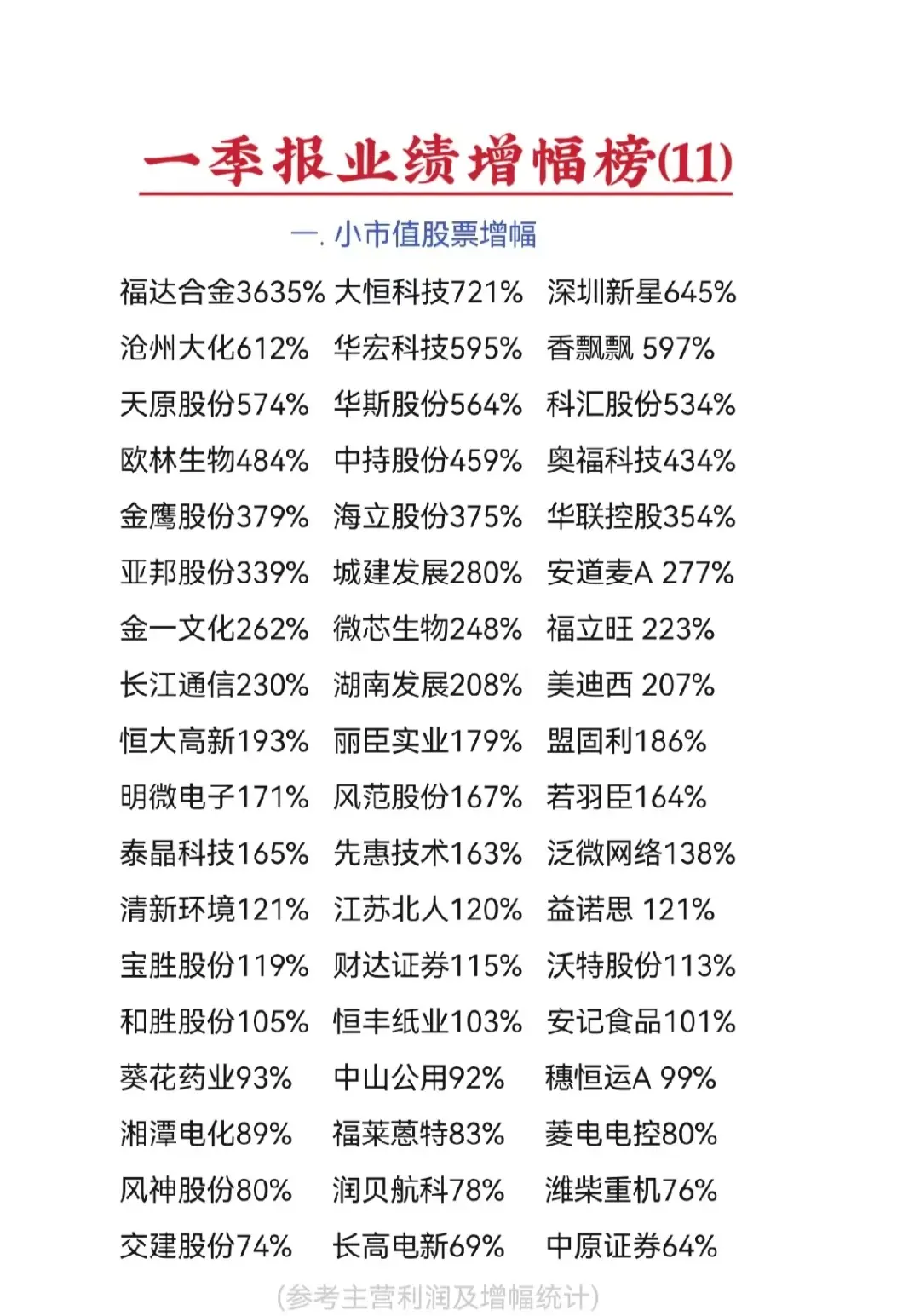 今日财报分两部分编辑发布, 晚上发布小市值股票季报增幅, 明早发布大市...