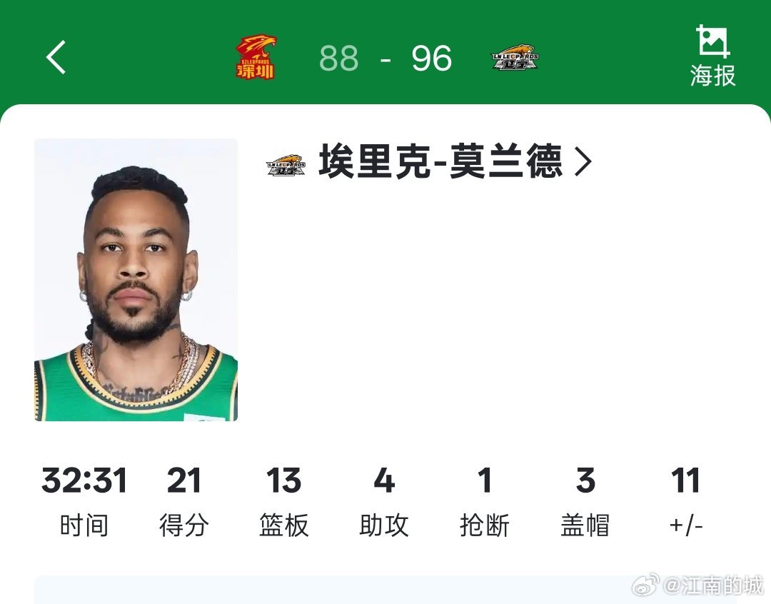 大莫本场微微发力  21分+13篮板+4助攻3盖帽。PS: 哥们 罚球认真练了c