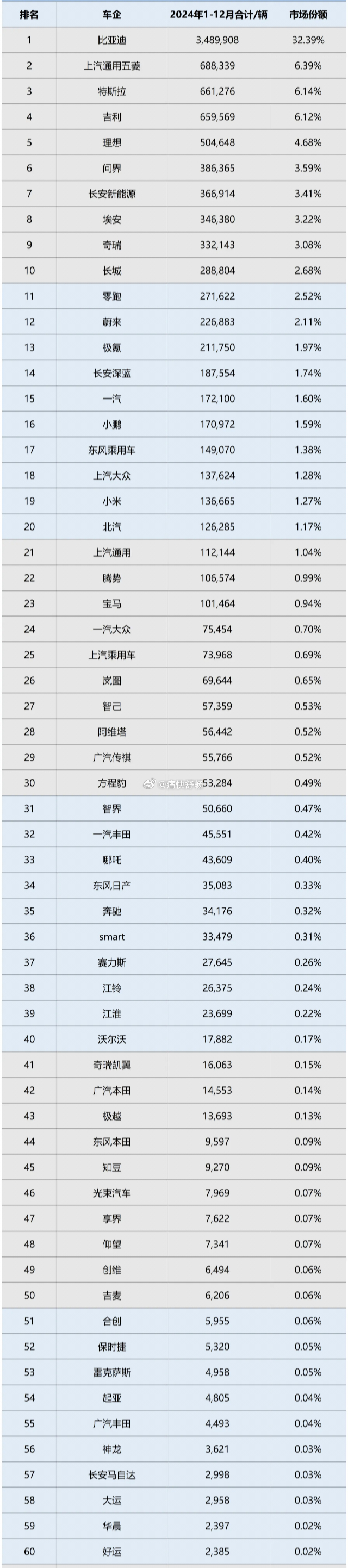 2024年新能源上险量明细2024年，中国市场一共有113个有销量的新能源品牌前