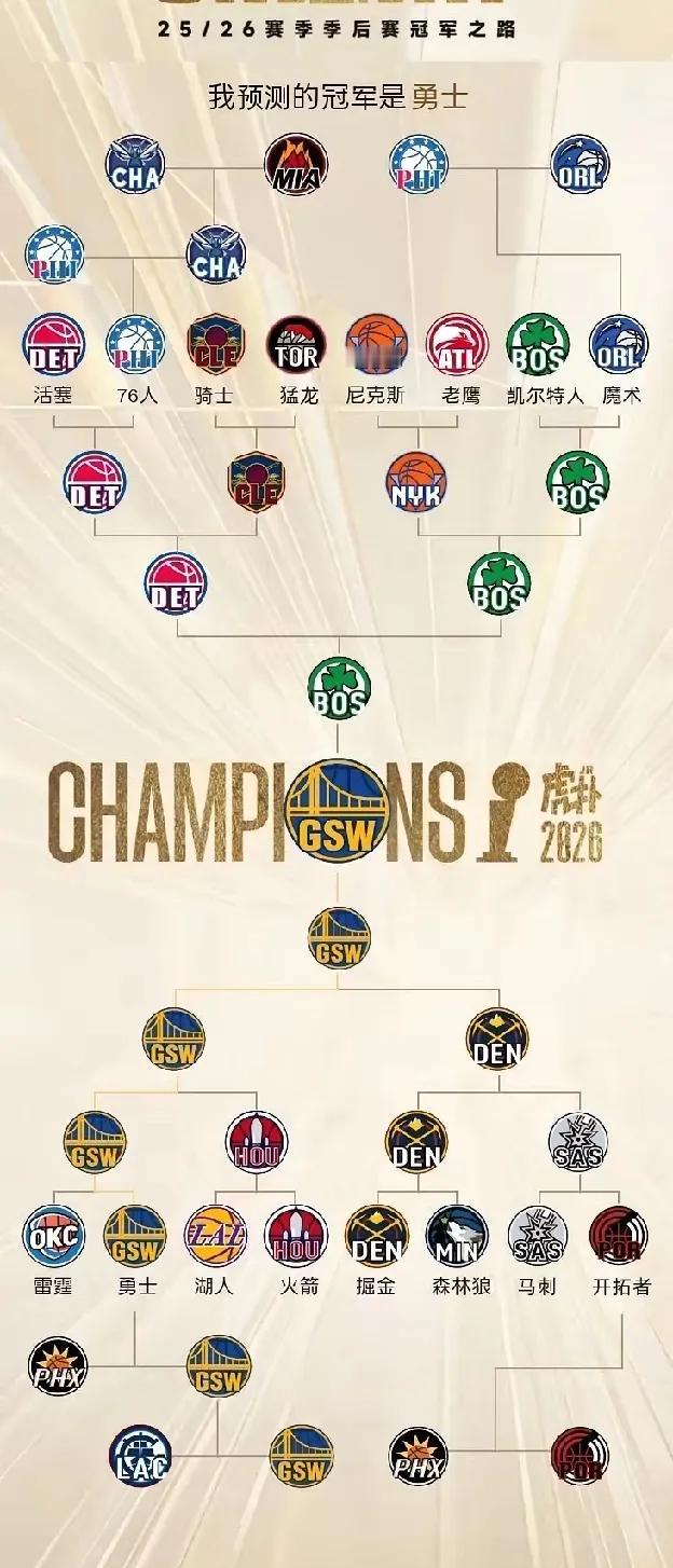 2026年NBA季后赛总冠军预测：勇士将击败卫冕之王雷霆队，再拿下东部冠军凯尔特