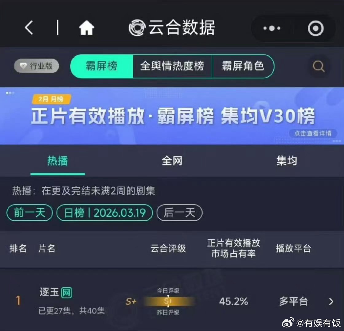 张凌赫田曦薇逐玉登顶云合年榜张凌赫田曦薇逐玉云合年榜第一张凌赫田曦薇逐玉云合年榜