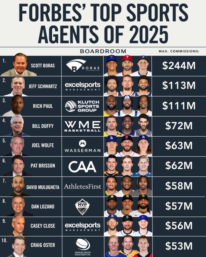 2025年体育经纪人佣金榜：富保罗仅第三！MLB传奇经纪人2.44亿

1、Sc