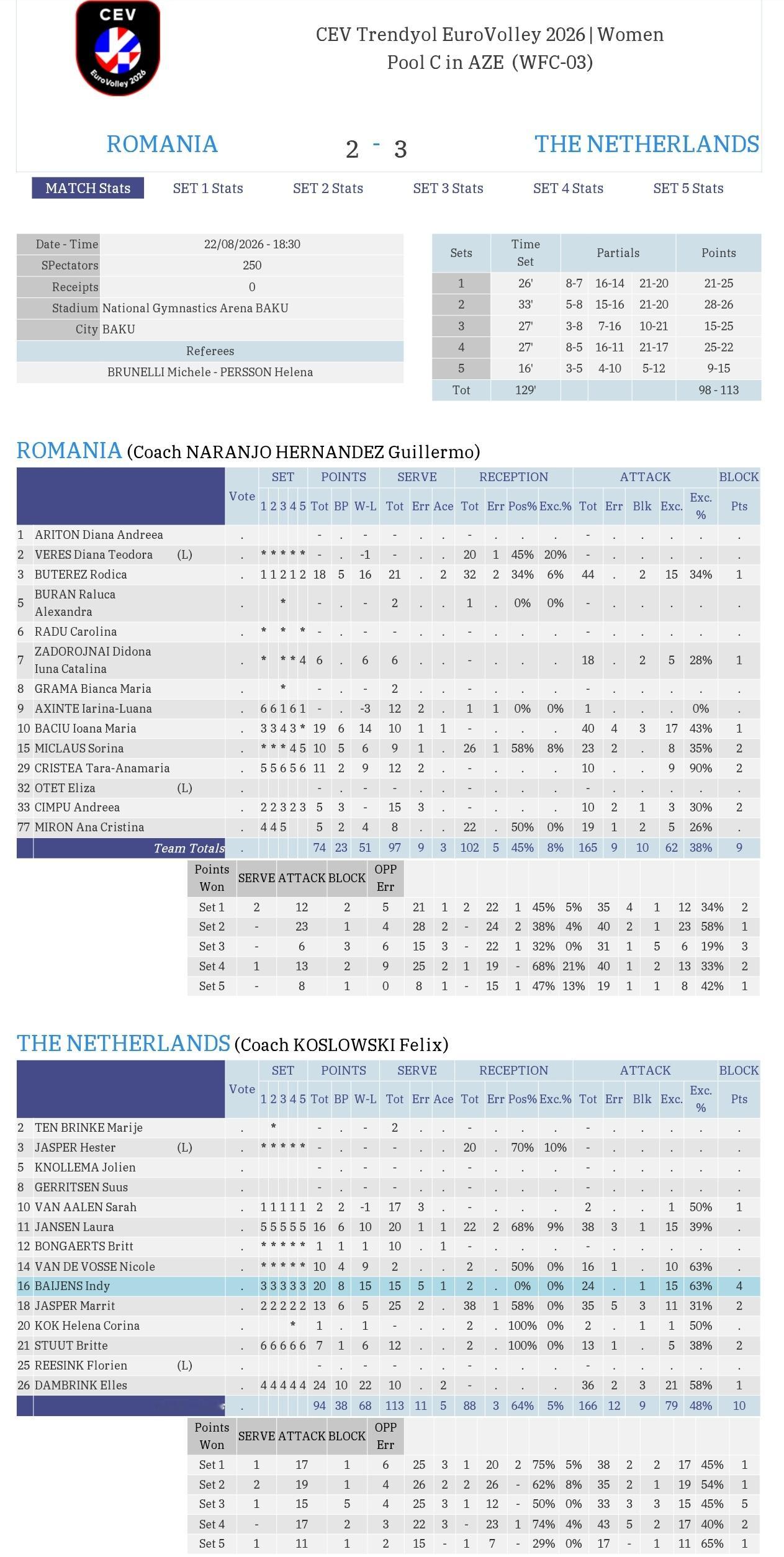 -【2026年女排欧锦赛小组赛】1️⃣【C组】荷兰🇳🇱3-2罗马尼亚🇷🇴