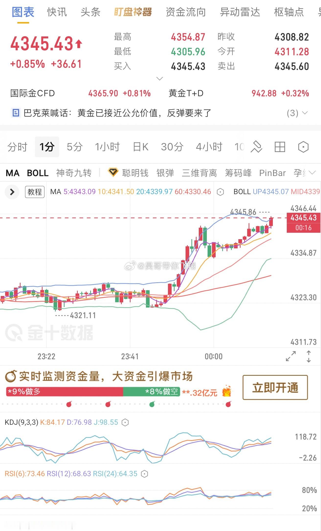 黄金4313多，4345出局，获320点短线理清楚行情规律稳稳参与，这个震荡行情