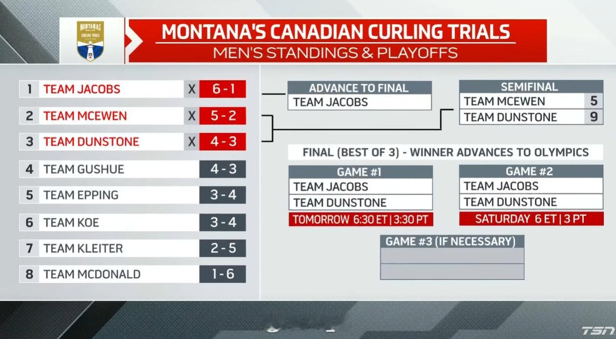 加拿大冰壶奥运选拔赛 决赛对阵Jacobs vs Dunstone，三场两胜制 