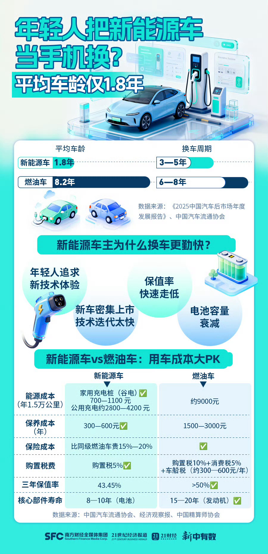 新能源车主3至5年就要换车现在买电车，就要做好三五年换车的心理准备。燃油车开七八