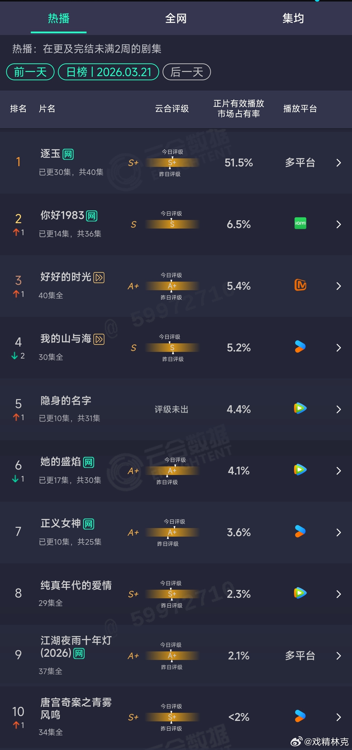 3.21云合： 逐玉51.5%