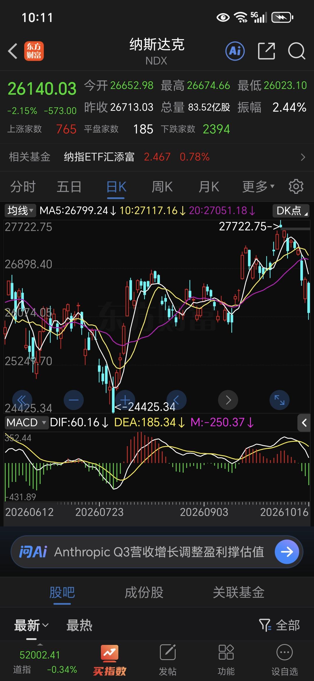 外围压力从哪来

上周全球市场确实跌得比较狠：

- 美股：纳指周跌4.48%，