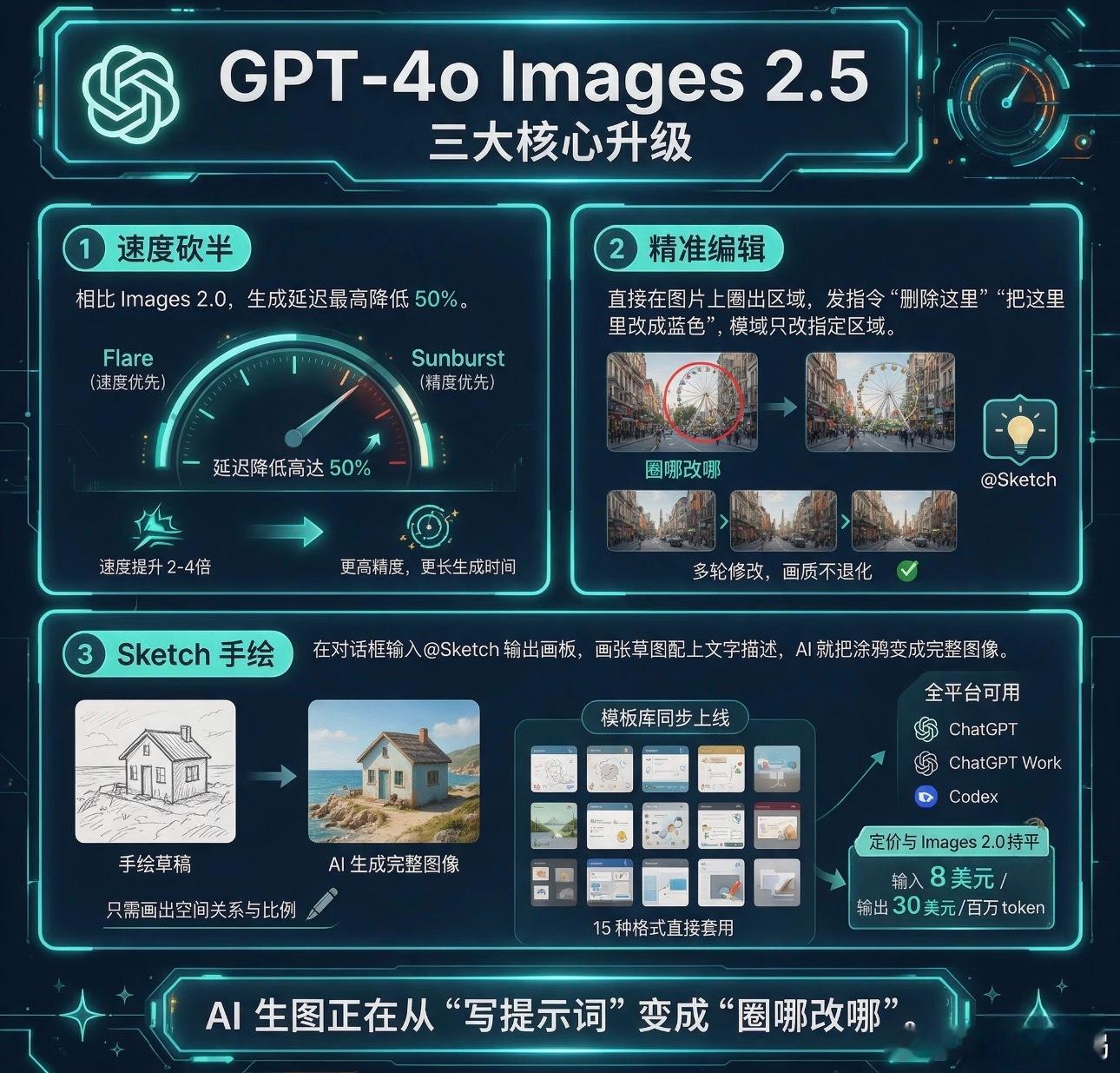 GPTImages2.5发布平心而论，GPT Images2.5算不上一场技术革