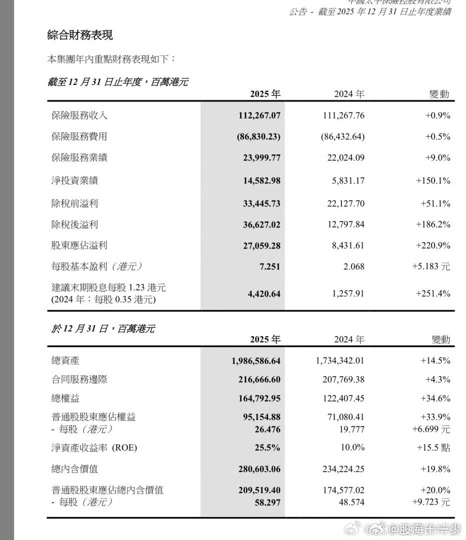 保险有一家公布2025业绩，虽然不是A股，但是可见一斑。这是中国太平2025年的