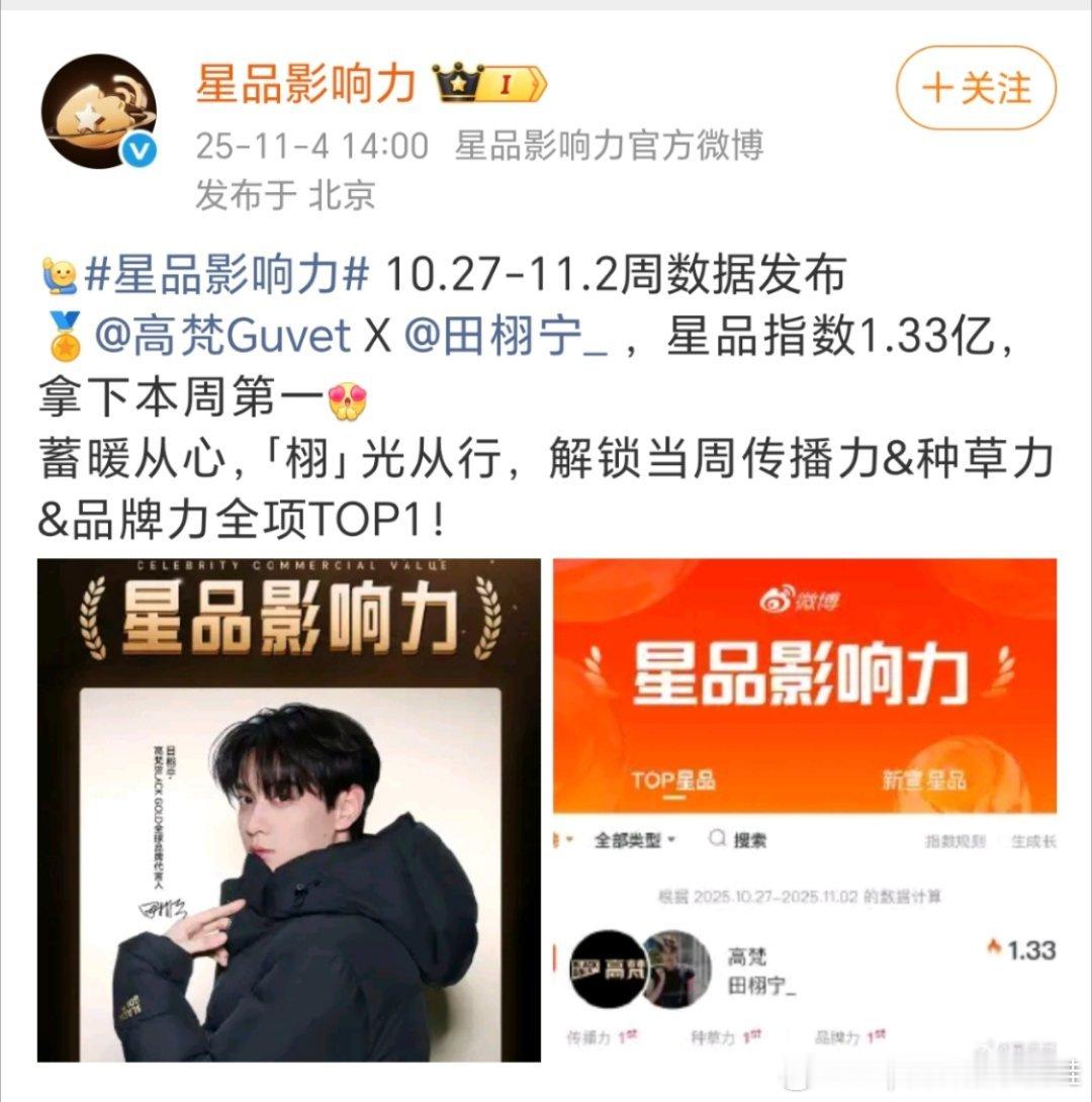 来自星品影响力的官方认证，田栩宁 高梵星品指数1.33亿，拿下本周第一，解锁当周