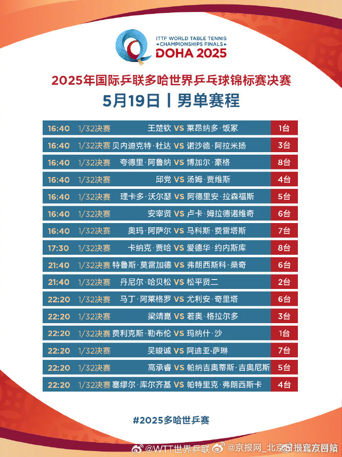 【为他们加油！#多哈世乒赛19日重点赛程#[打call]】#孙颖莎王楚钦vs雨果