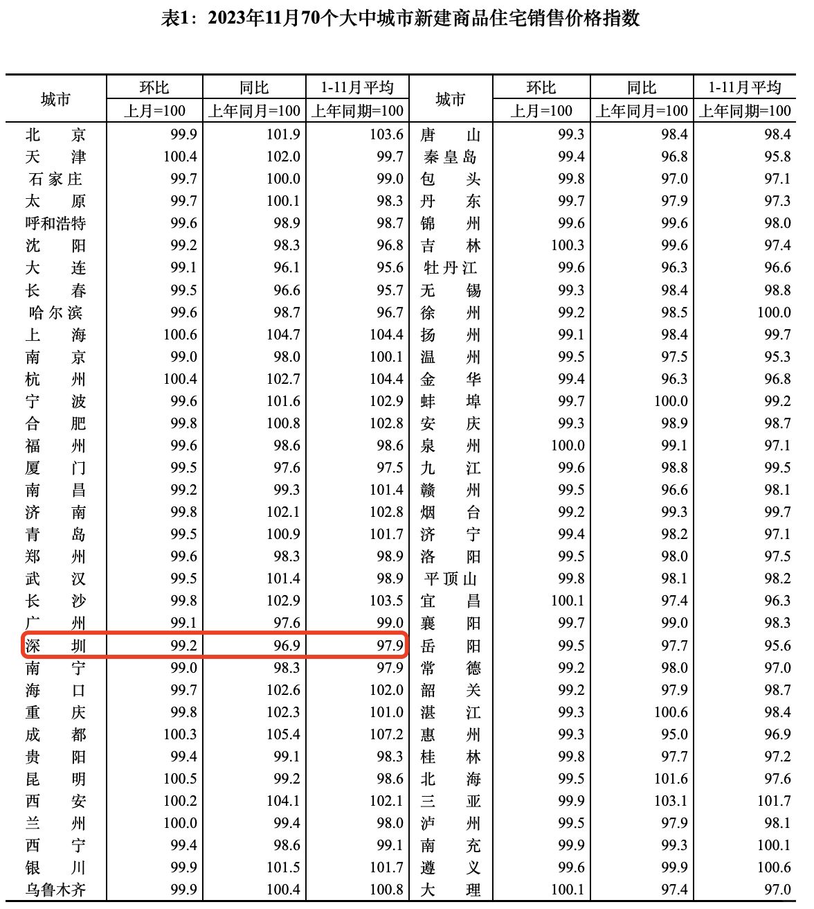 深圳11月新房、二手房价格环比、同比下跌中