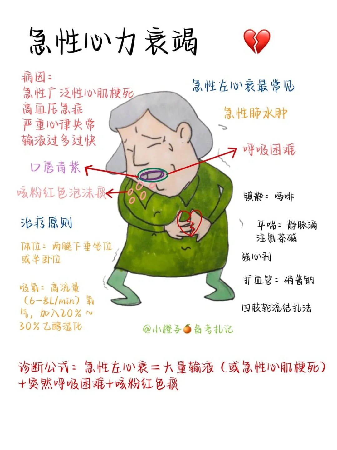 📖护师笔记｜内科护理学｜急性心力衰竭💔