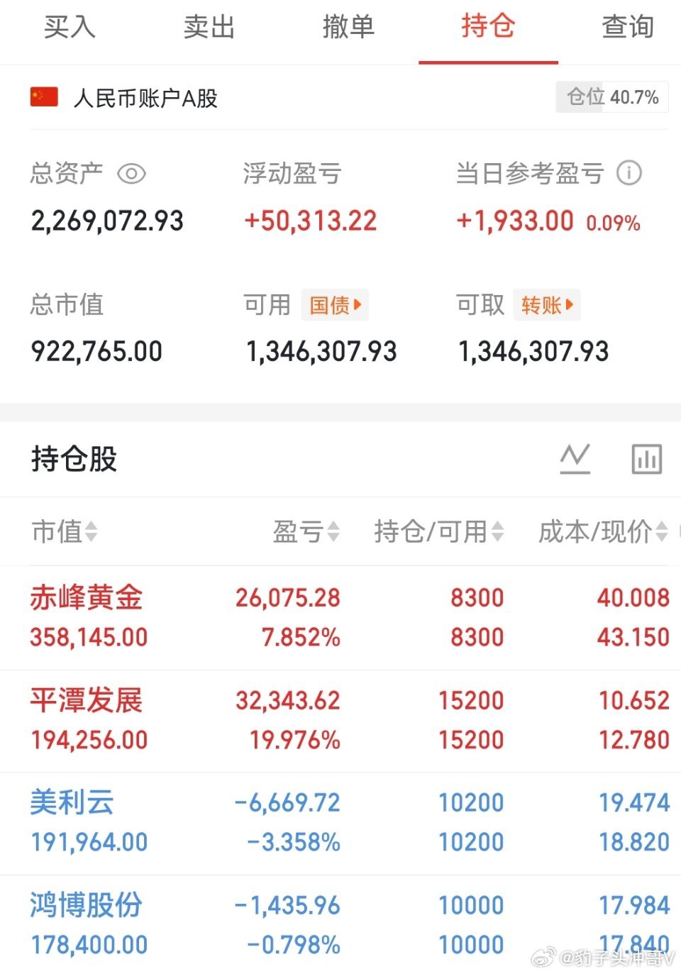 今天是03月31号星期二，冲哥（200w）翻倍操作之旅的第8天；持仓变更$赤峰黄