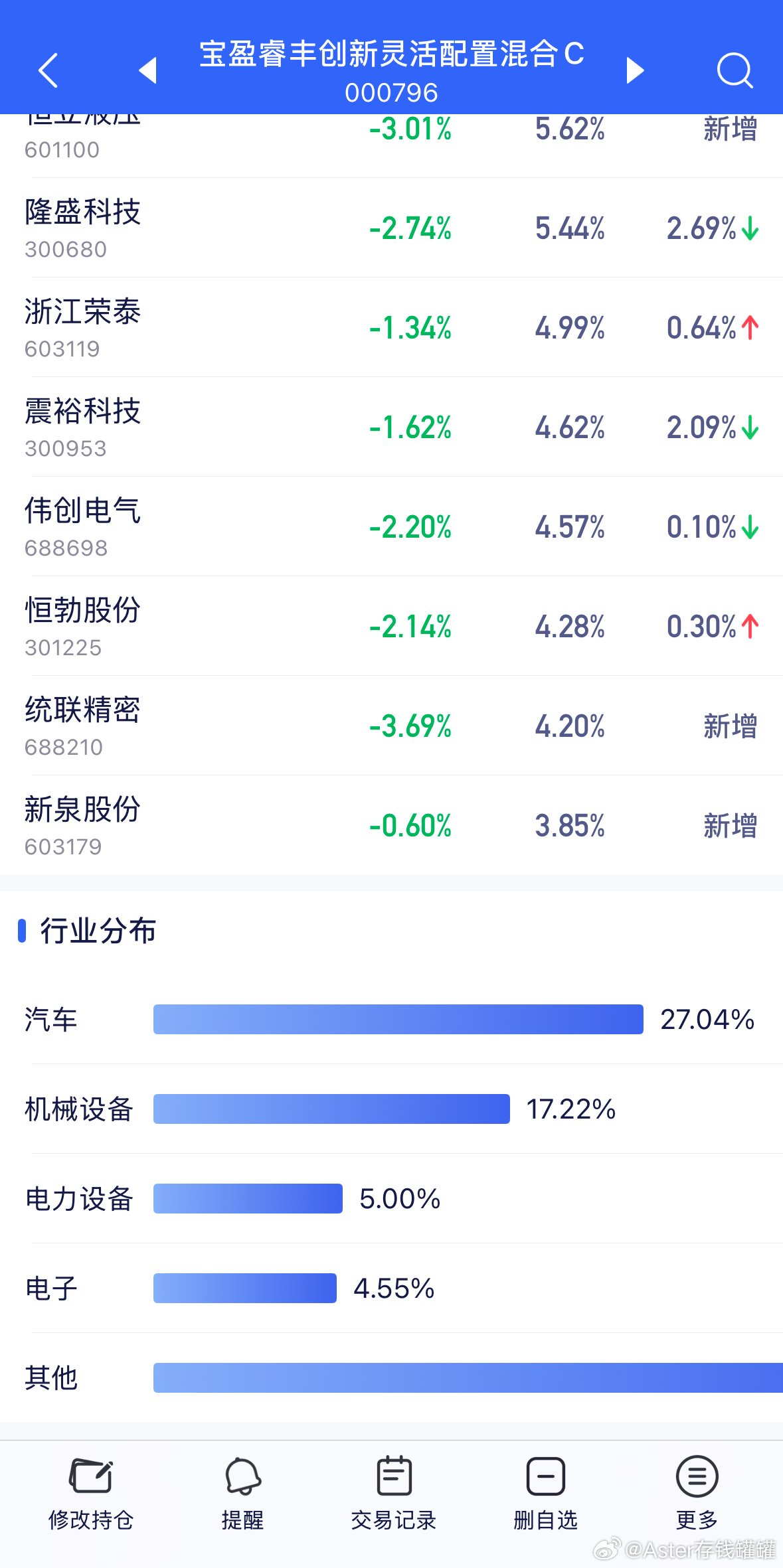 轻仓的得找机会加点，占比重的就不动，怕影响到整体持仓的节奏。 