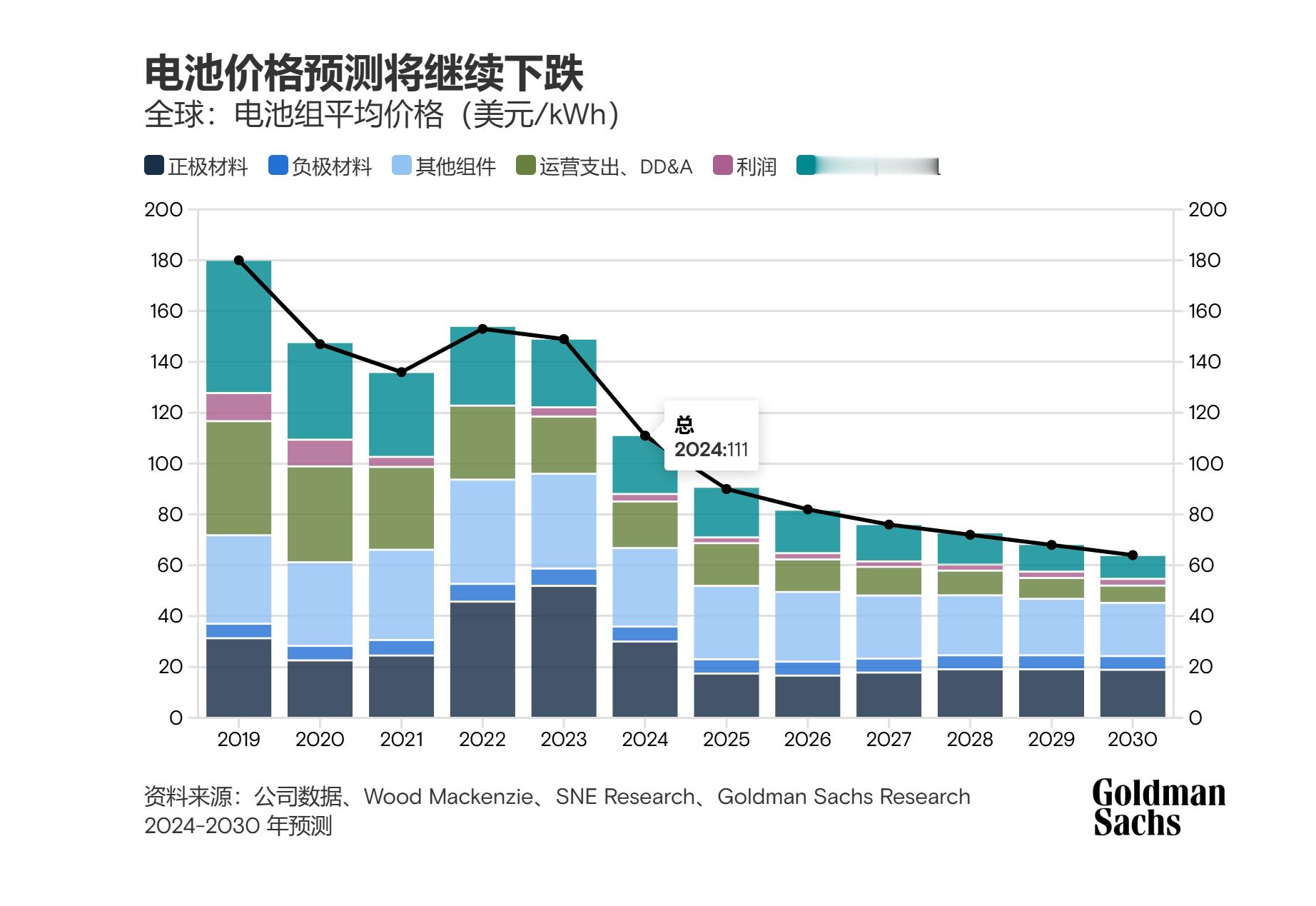 【高盛：电动汽车电池成本今年预计下滑至约800元/度】根据高盛的研究（图1），从