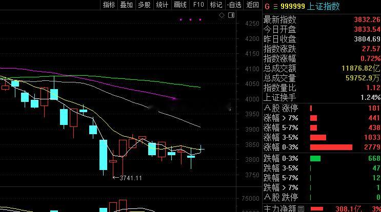 原本计划这里是个中阳线的，结果只是高开十字星，多空争夺确实严重。下周要看冲击39