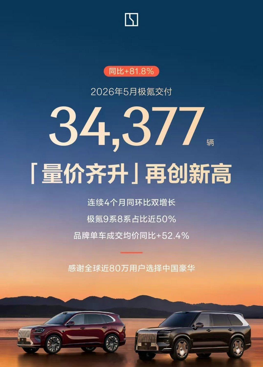 极氪5月交付量34377，真的有点猛啊，有些友商老是把眼睛瞄在小米身上，却让极氪