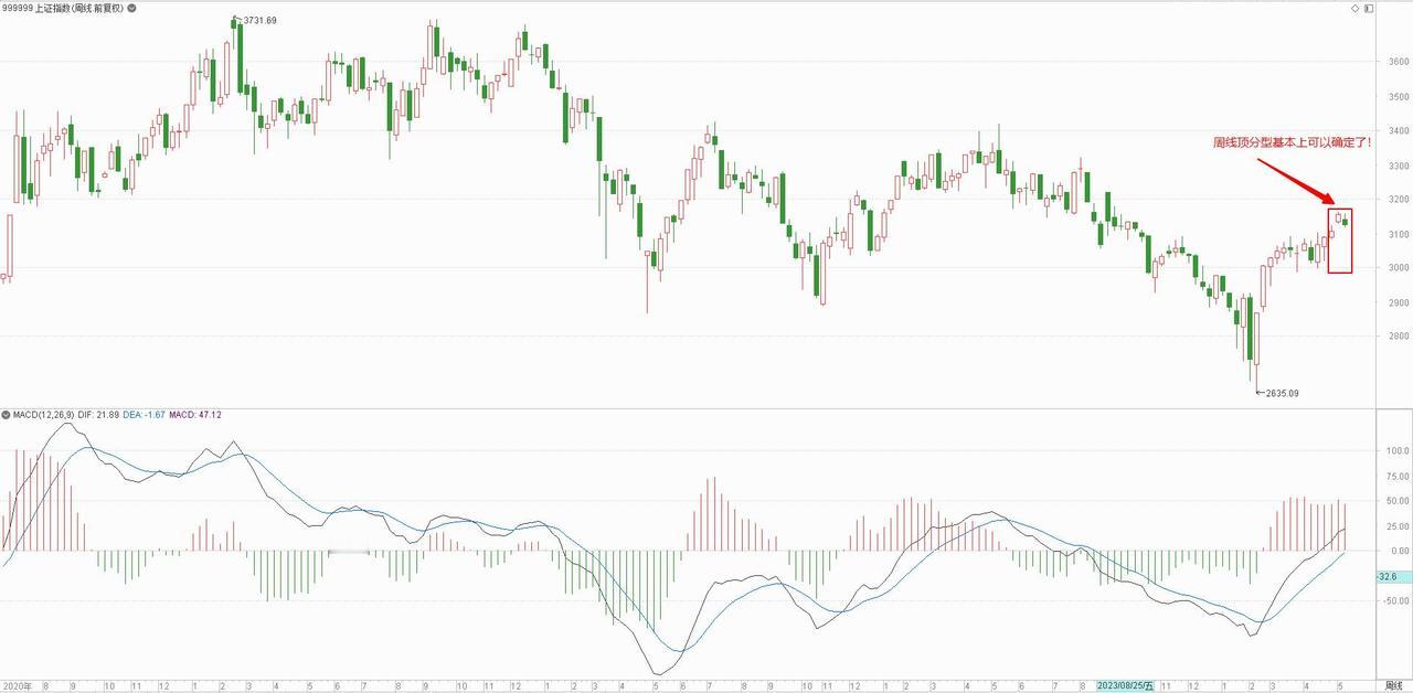周线顶分型基本上可以确定了，很多朋友看我分析很没有耐心，我所分析的走势基本上全是