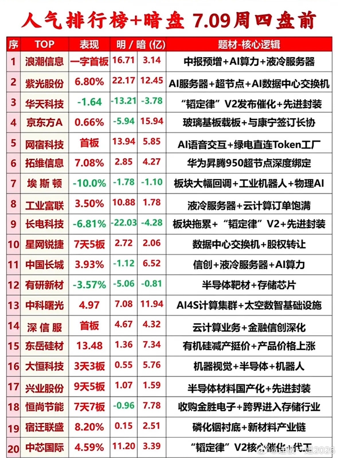 7月9日周四盘前浪潮信息强势领涨，AI算力赛道火热，揭秘周四盘前人气与暗盘核心逻