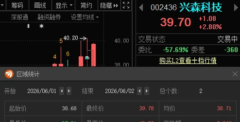 兴森科技002436📈T+1也有利润，在车上的朋友，灵活操作！A股