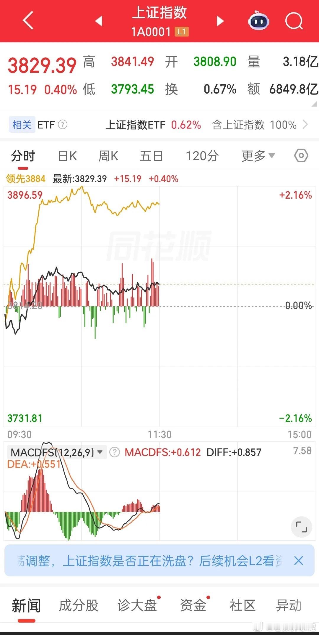 午间收盘盘面复盘（完整版）午盘收盘，盘面全线飘红。两市成交量较节前放量1229亿