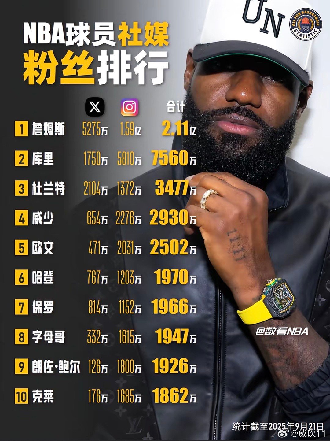 地球五大流量球员:詹库杜威欧 ​​​