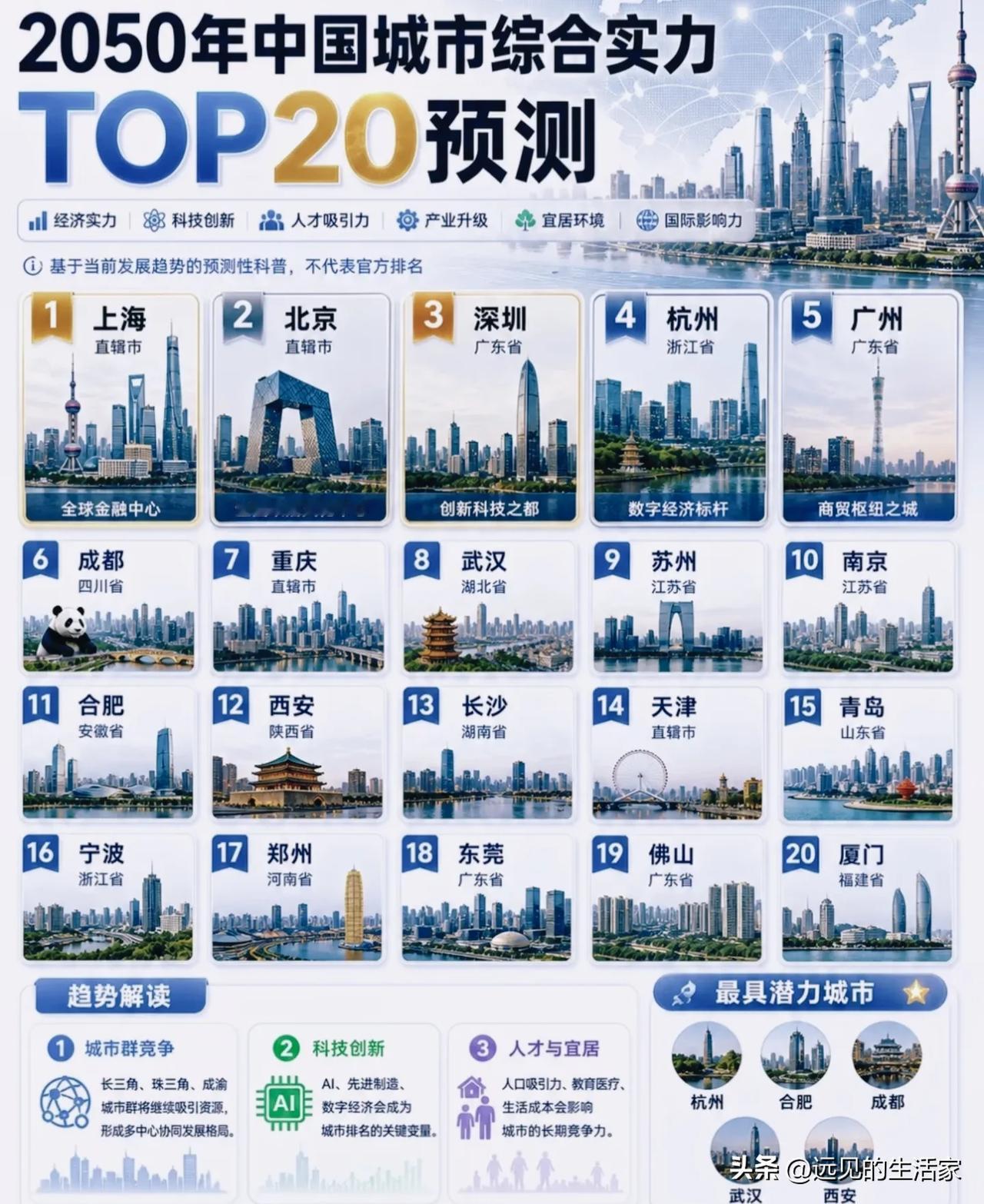 2050年城市实力预测榜出炉！杭州冲进前四，谁是未来黑马？！
 
一份2050年