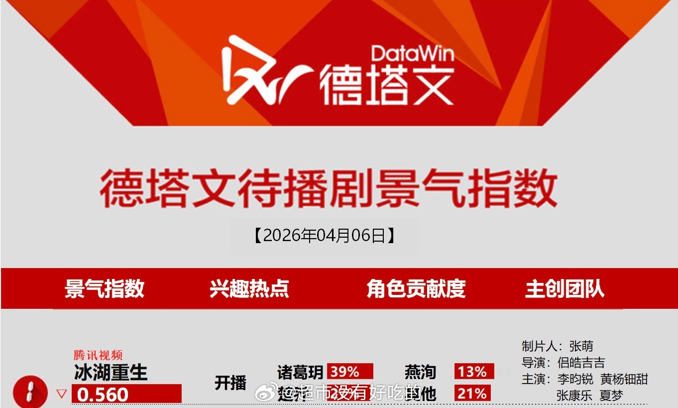 4.6德塔文待播剧景气榜李昀锐《冰湖重生》登顶第一诸葛玥角色占比39%，恭喜小林