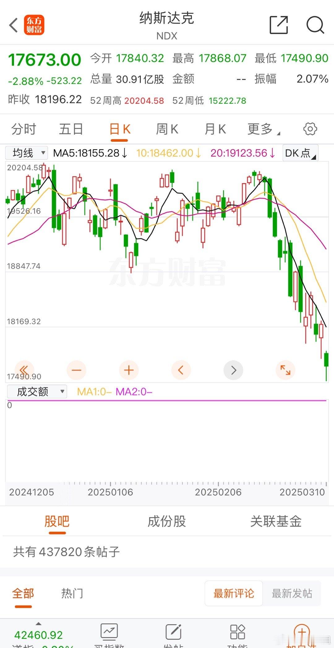 美股美股又全线大📉，那么明天a股会跟跌么 ​​​